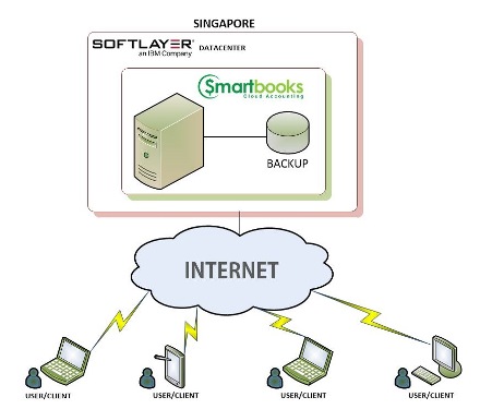 Smartbooks Infrastructure